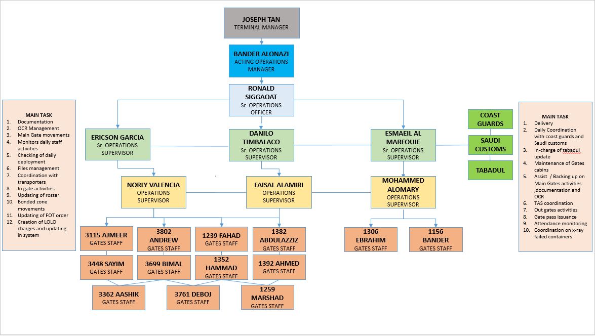 SGPC GATES - PROCESS FLOW/SOP/GATE RESPONSIBILITY/ ORGN'L CHART